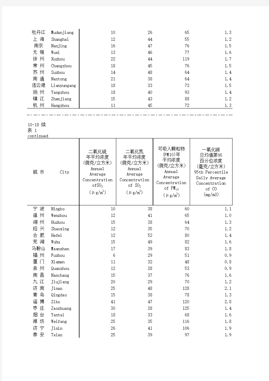 中国社会统计年鉴2018指标数据：10_18_环保重点量情况_2017年_