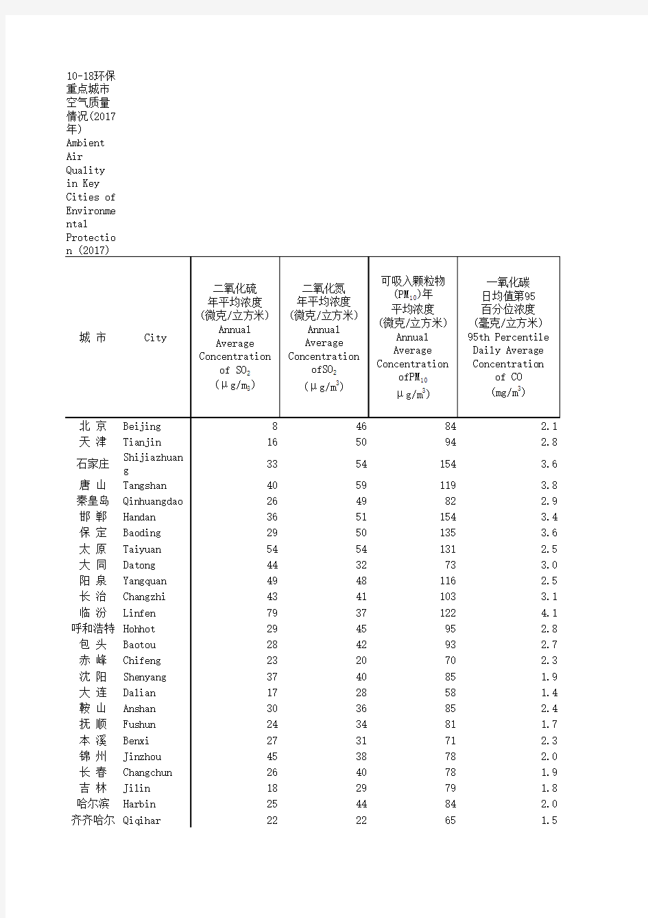 中国社会统计年鉴2018指标数据：10_18_环保重点量情况_2017年_
