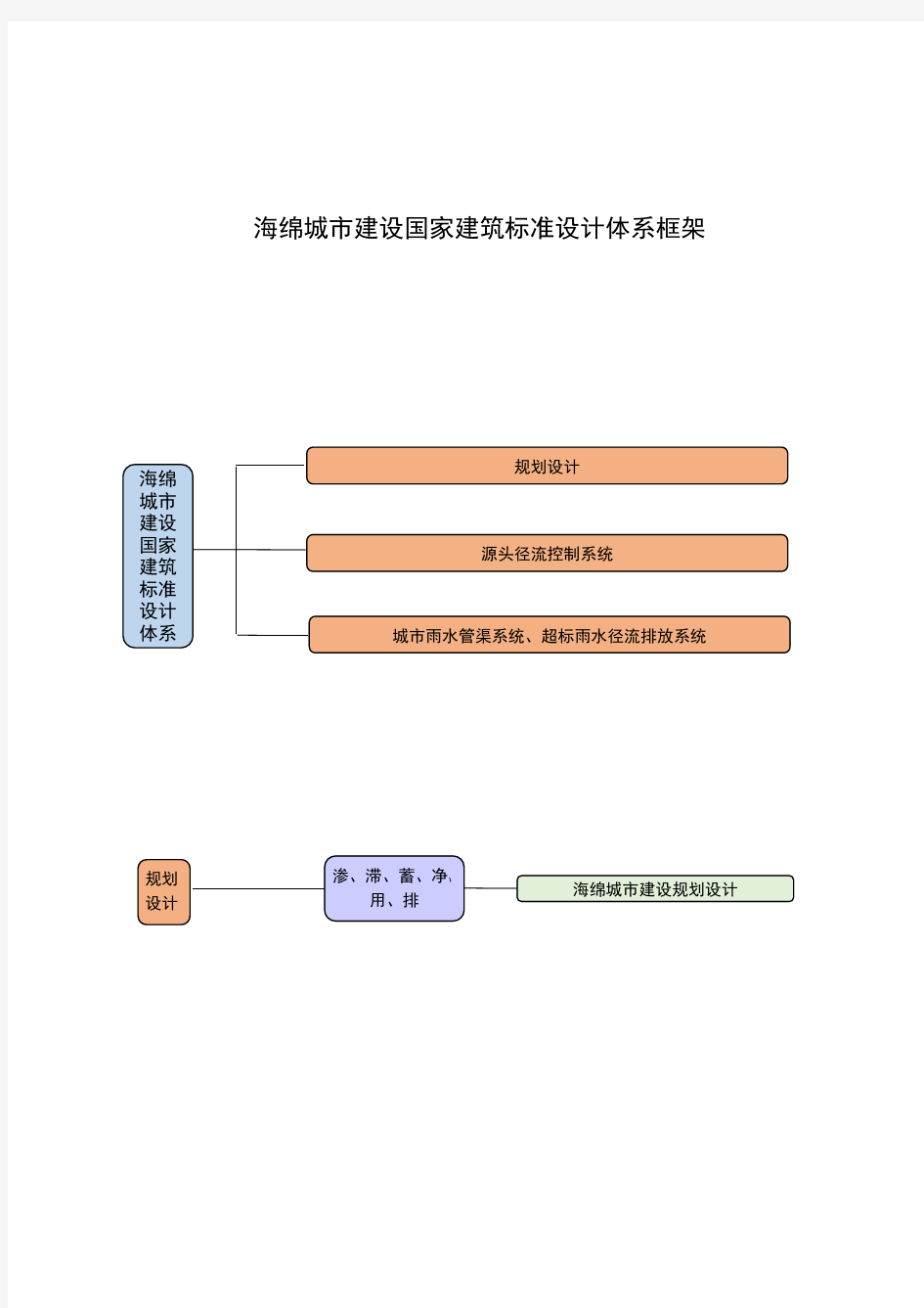 《海绵城市建设国家建筑标准设计体系》