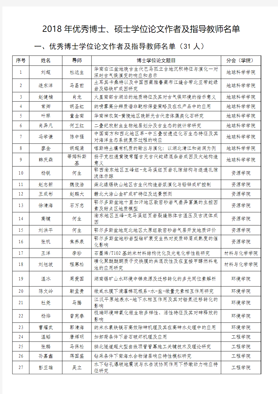 2018年优秀博士、硕士学位论文作者及指导教师名单