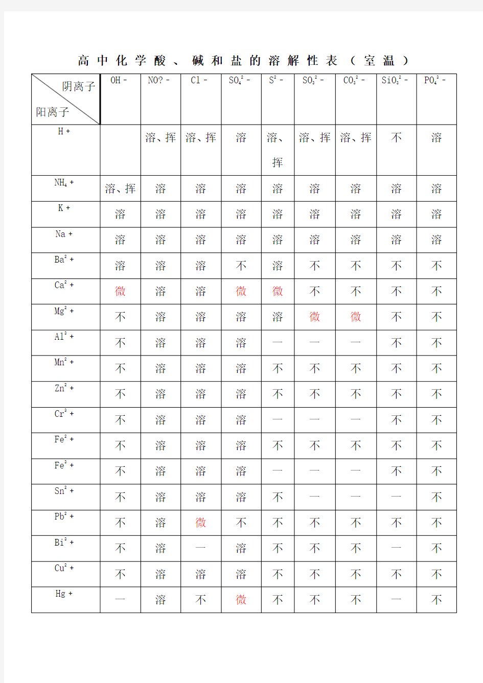 高中化学酸、碱和盐的溶解性表大全