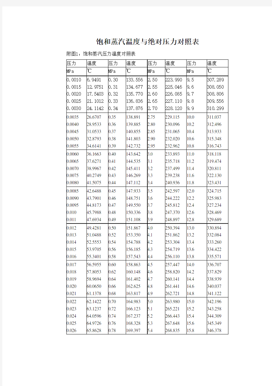 最新饱和蒸汽温度与压力对照表