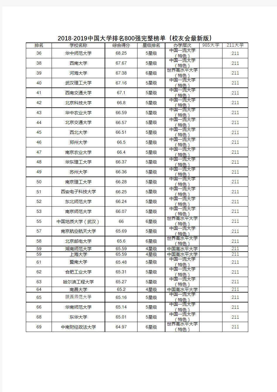 2019中国大学排名800强完整榜单(校友会最新版、志愿填报参考)
