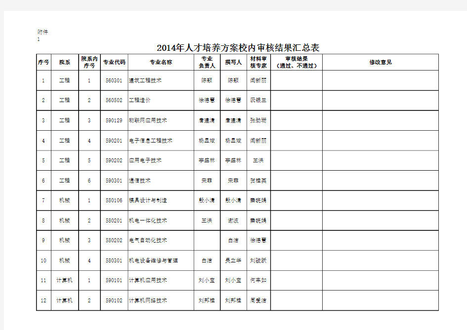 2014年人才培养方案校内审核结果汇总表