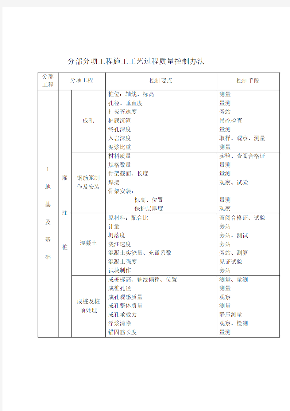 分部分项工程施工工艺过程质量控制办法