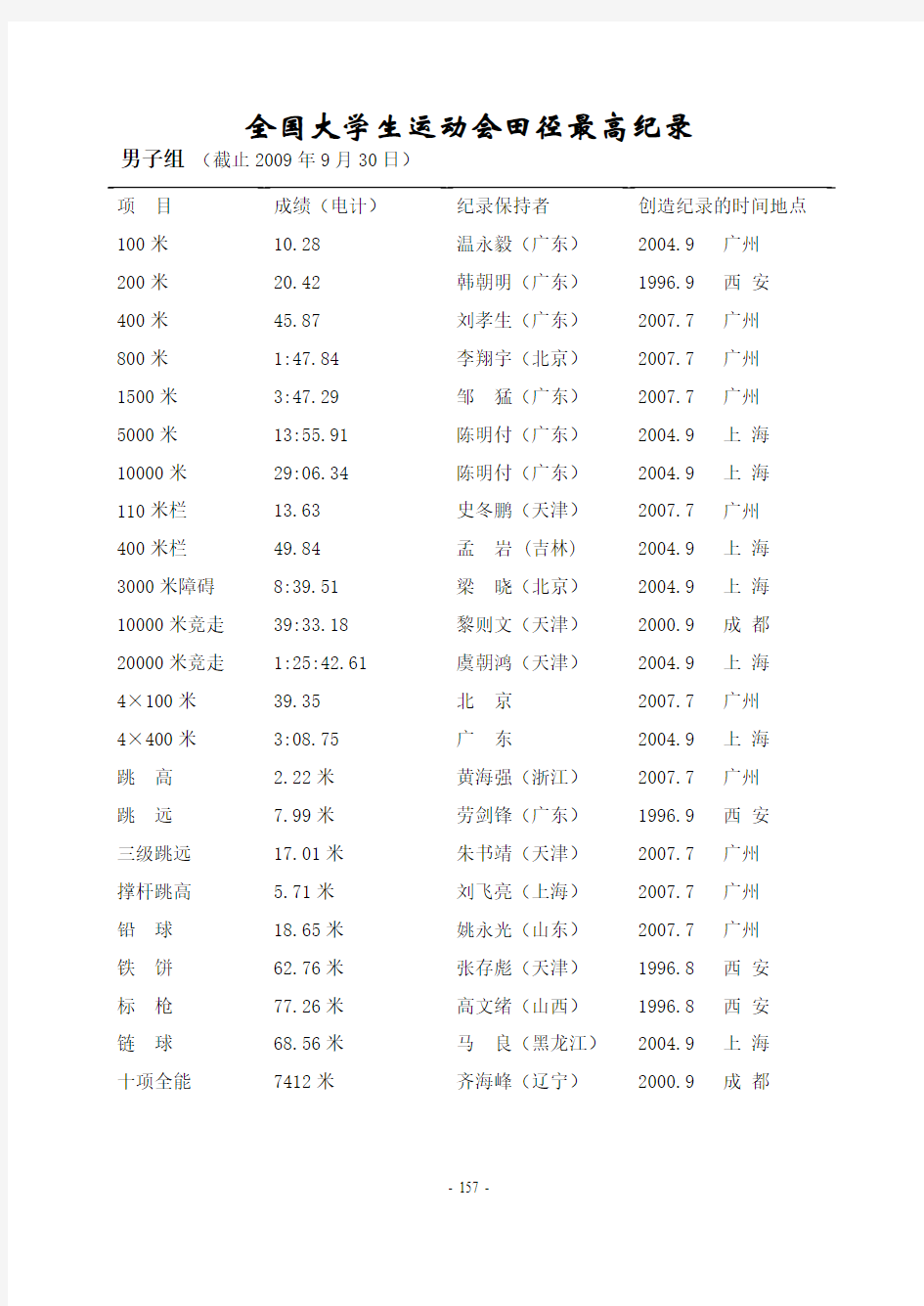 全国大学生运动会田径最高纪录-浙江大学