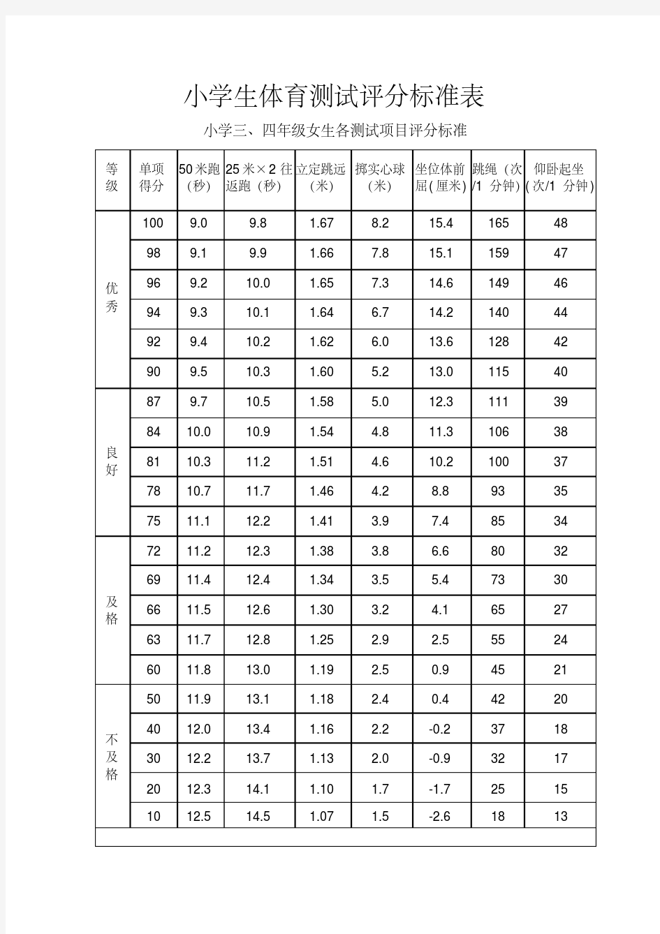小学生体育测试评分标准表-精选.pdf