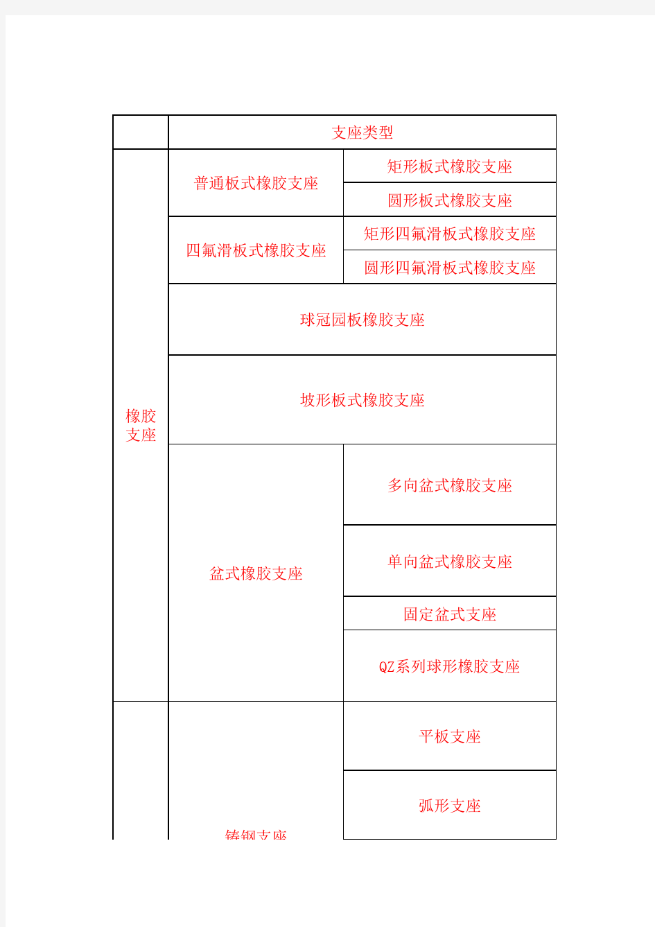 桥梁常用支座类型及特点整理总结