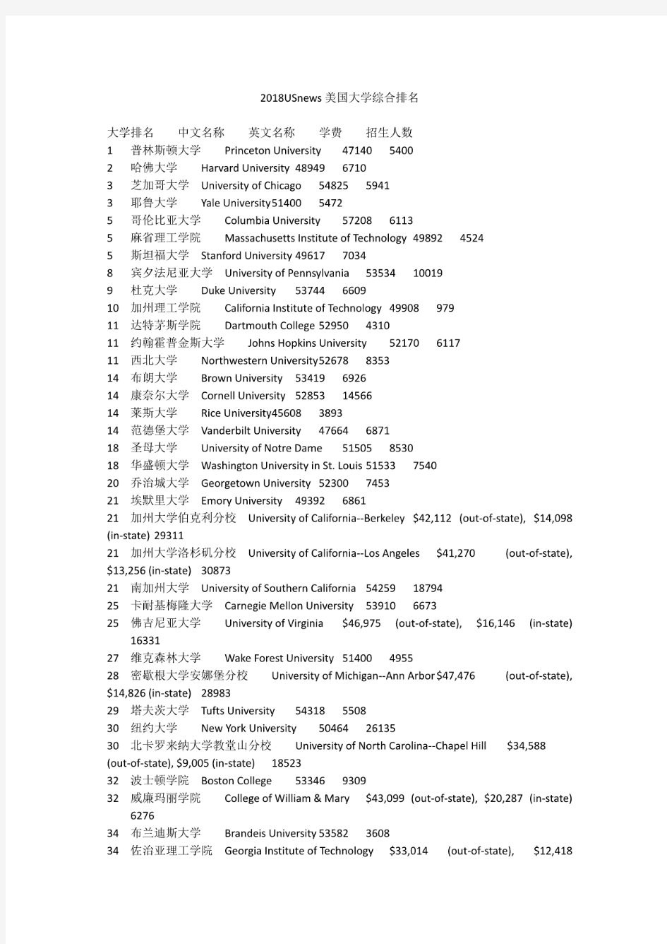 2018年USnews美国大学综合排名