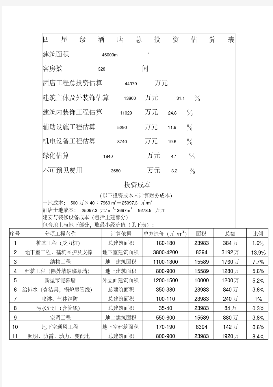 四星级酒店总投资估算表(2)