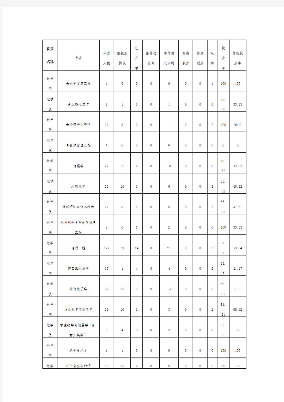 中国地质大学(北京)研究生就业情况