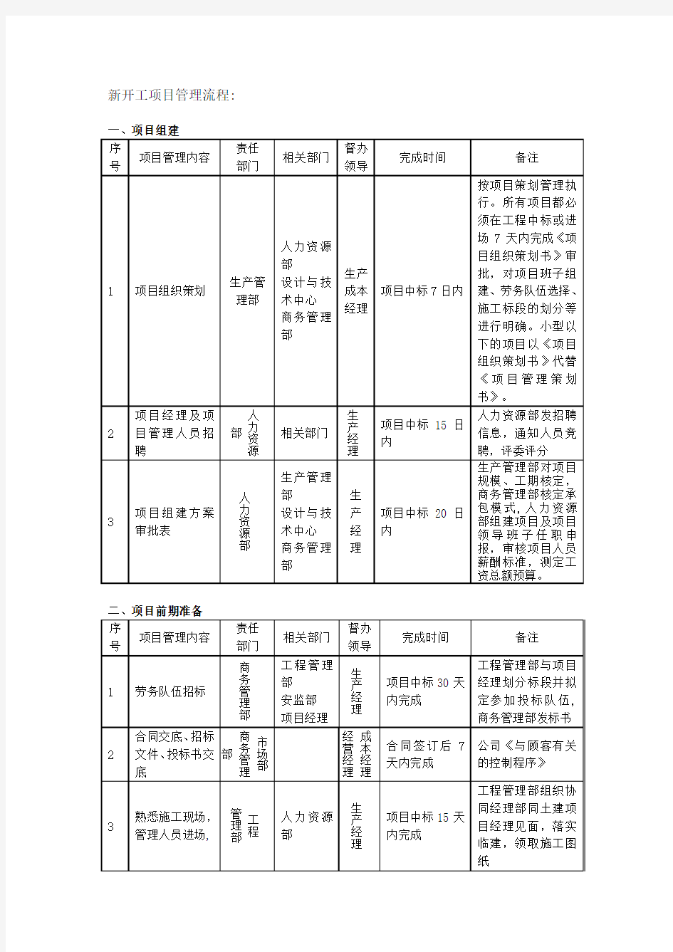 新开工项目管理流程