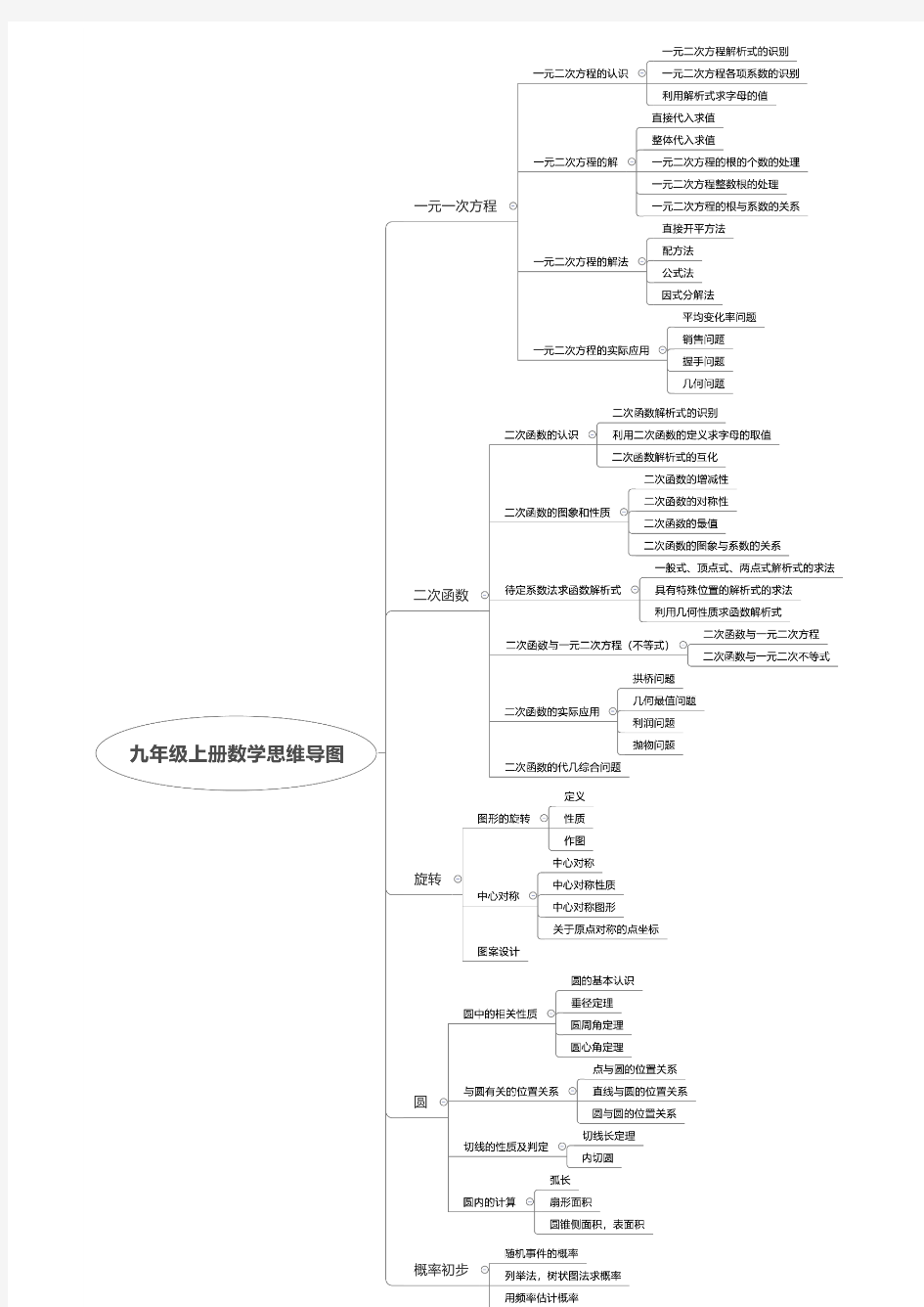 九年级上册数学思维导图