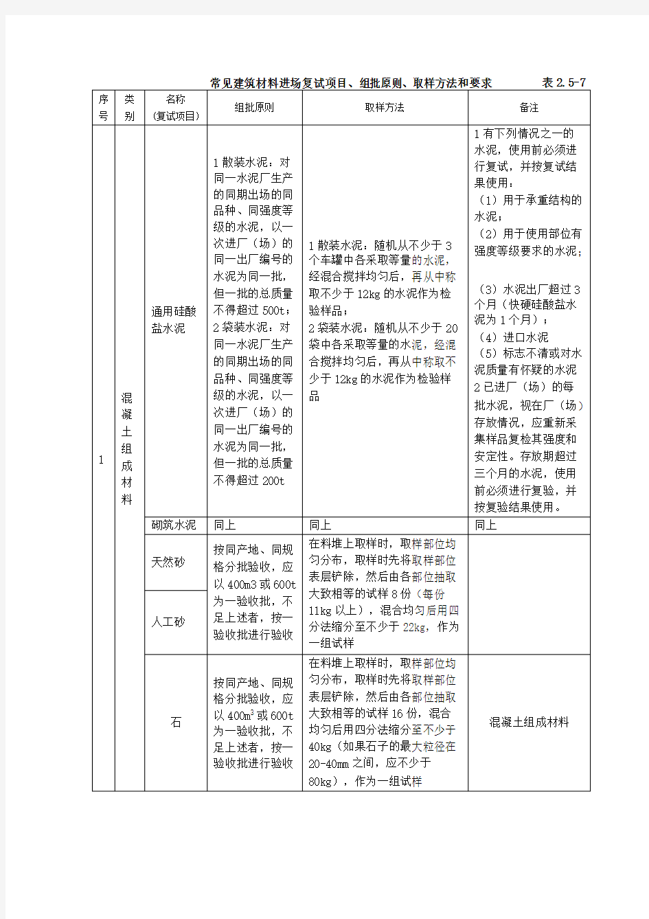 常见建筑材料进场复试项你目、组批原则、取样方法和要求