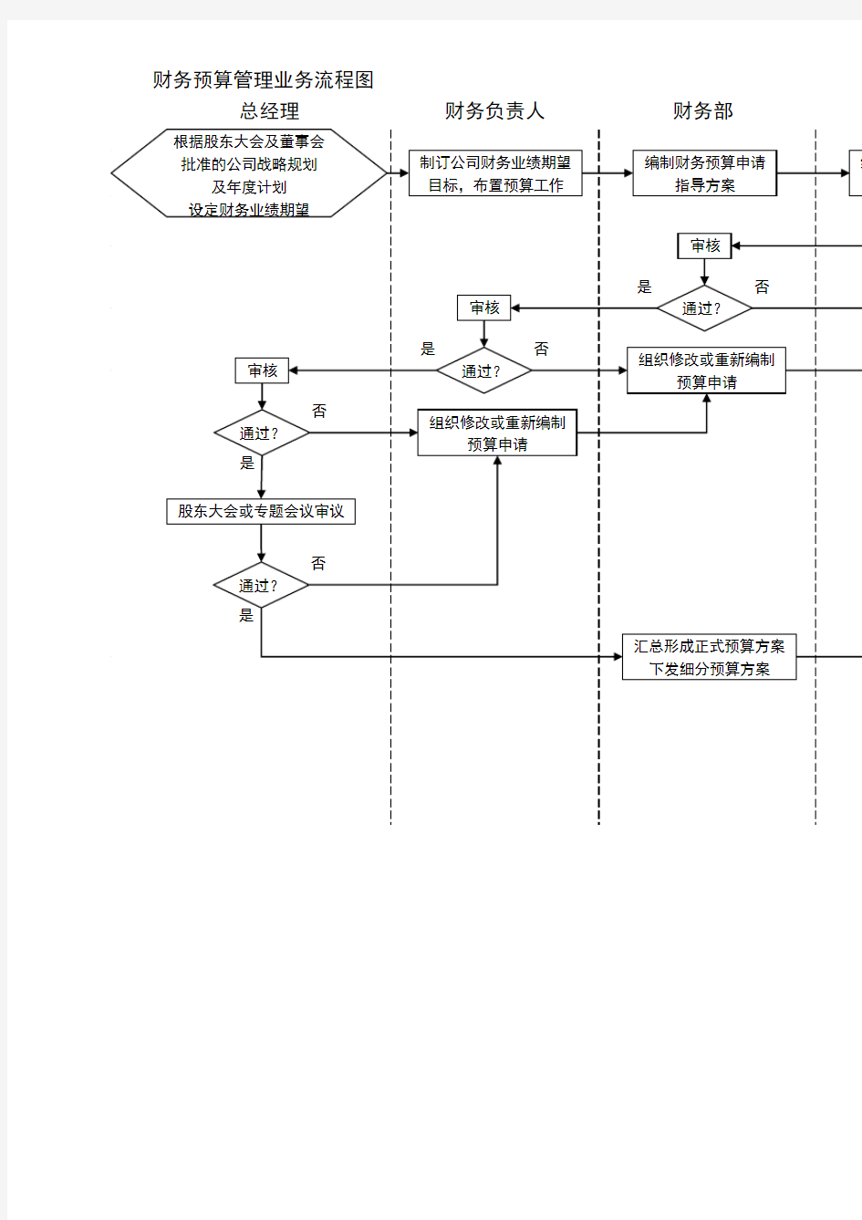 财务预算管理业务流程图.doc