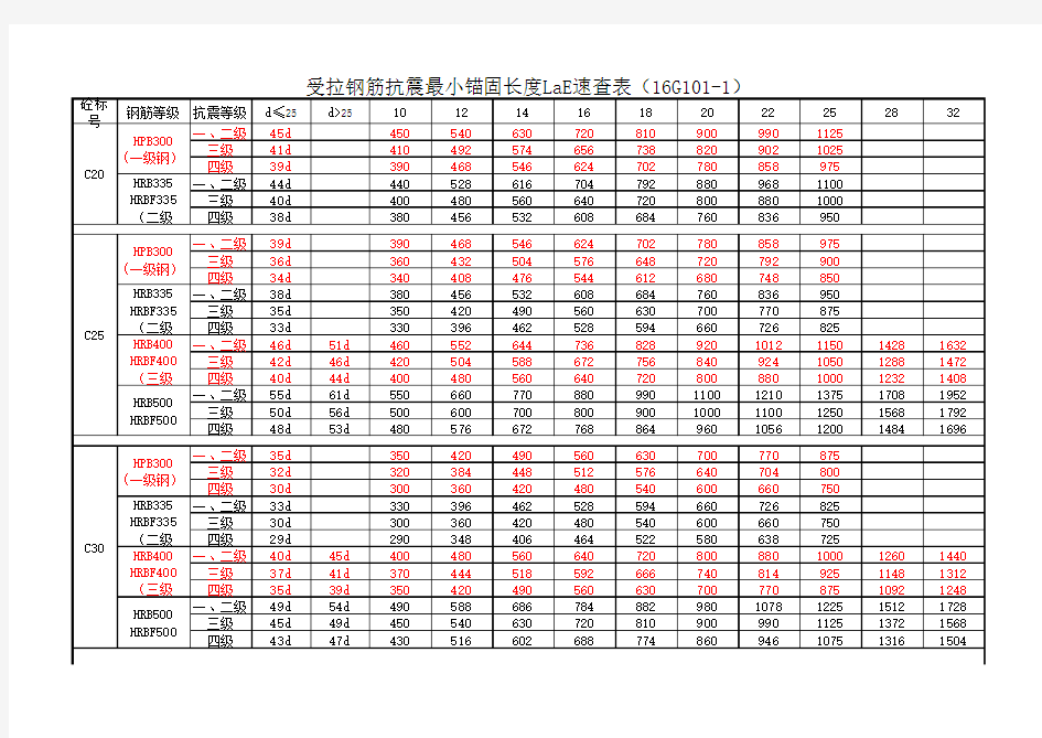 受拉钢筋抗震锚固长度LaE速查表 G 