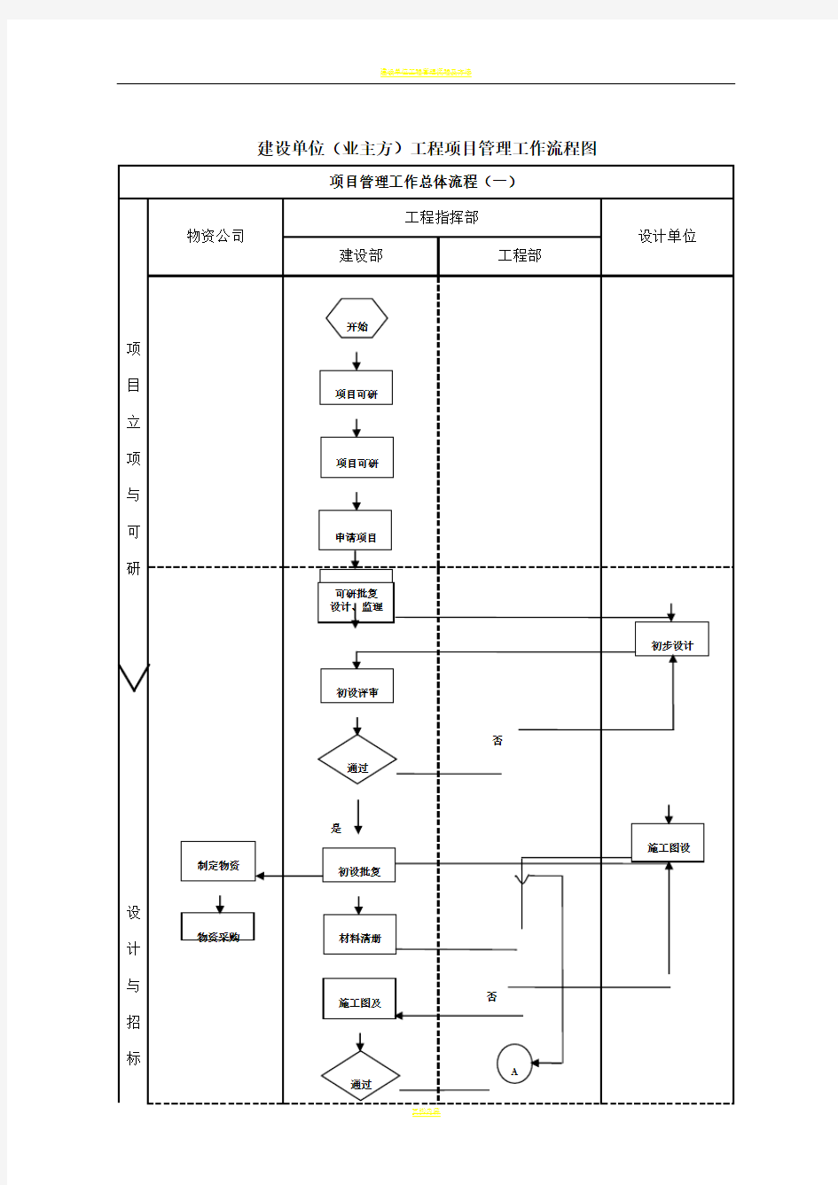 建设单位工程项目管理流程图(业主方)