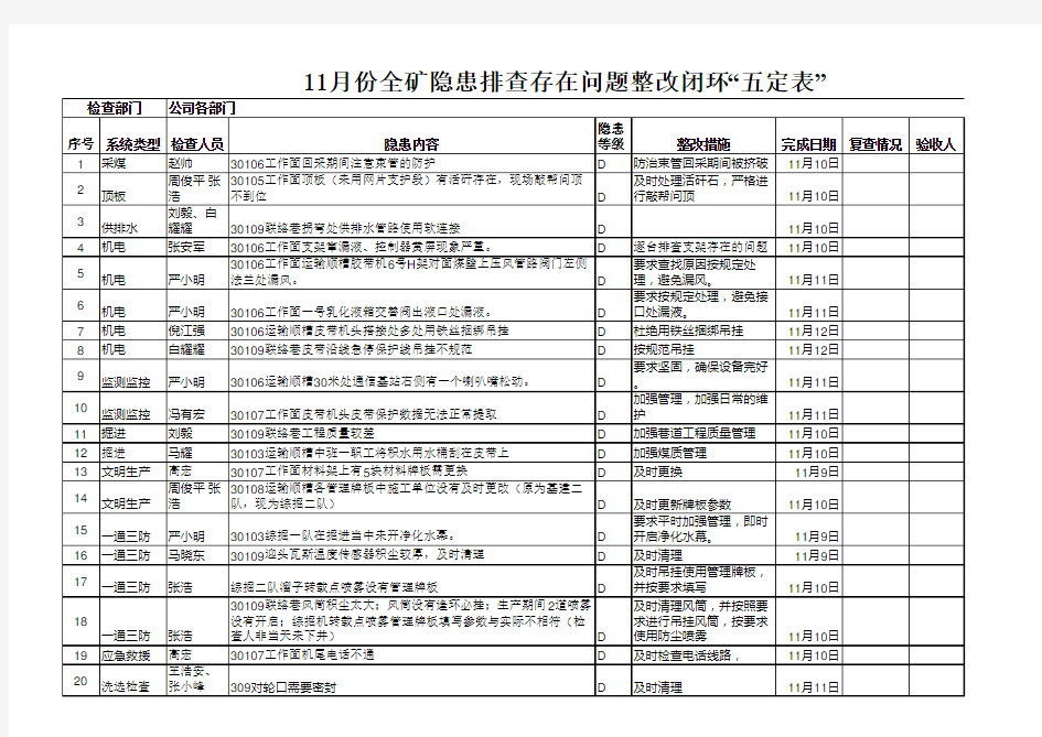 11月份整改复查五定表模板1