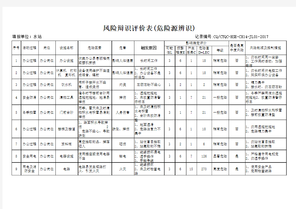 重大危险源分级管理