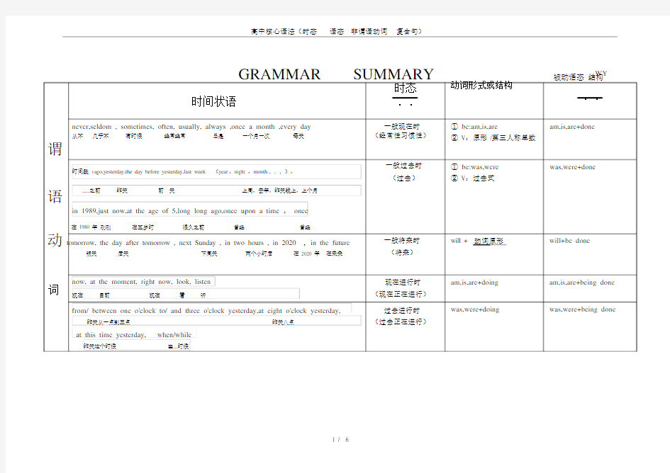 (完整版)高中核心语法(时态语态非谓语动词复合句).docx