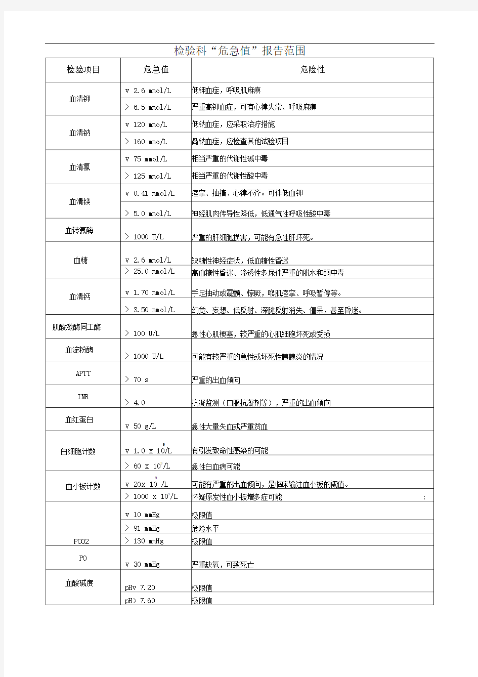 检验科危急值报告范围