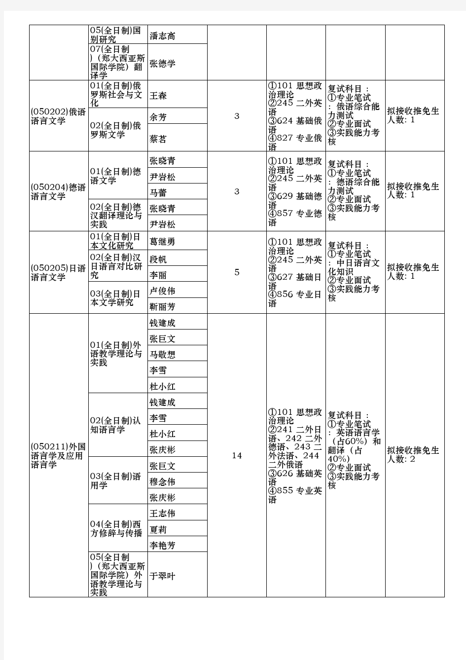 2019郑州大学外语学院研究生招生