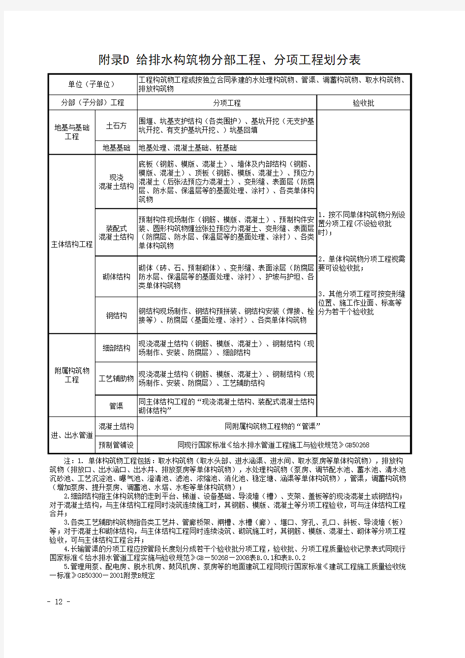 附录D_给排水构筑物分部工程、分项工程划分表