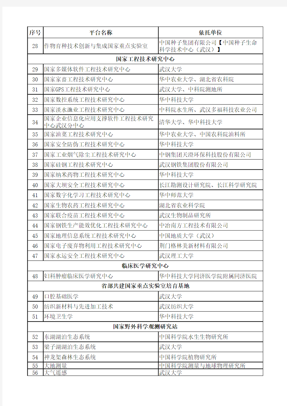 湖北省国家级创新平台清单