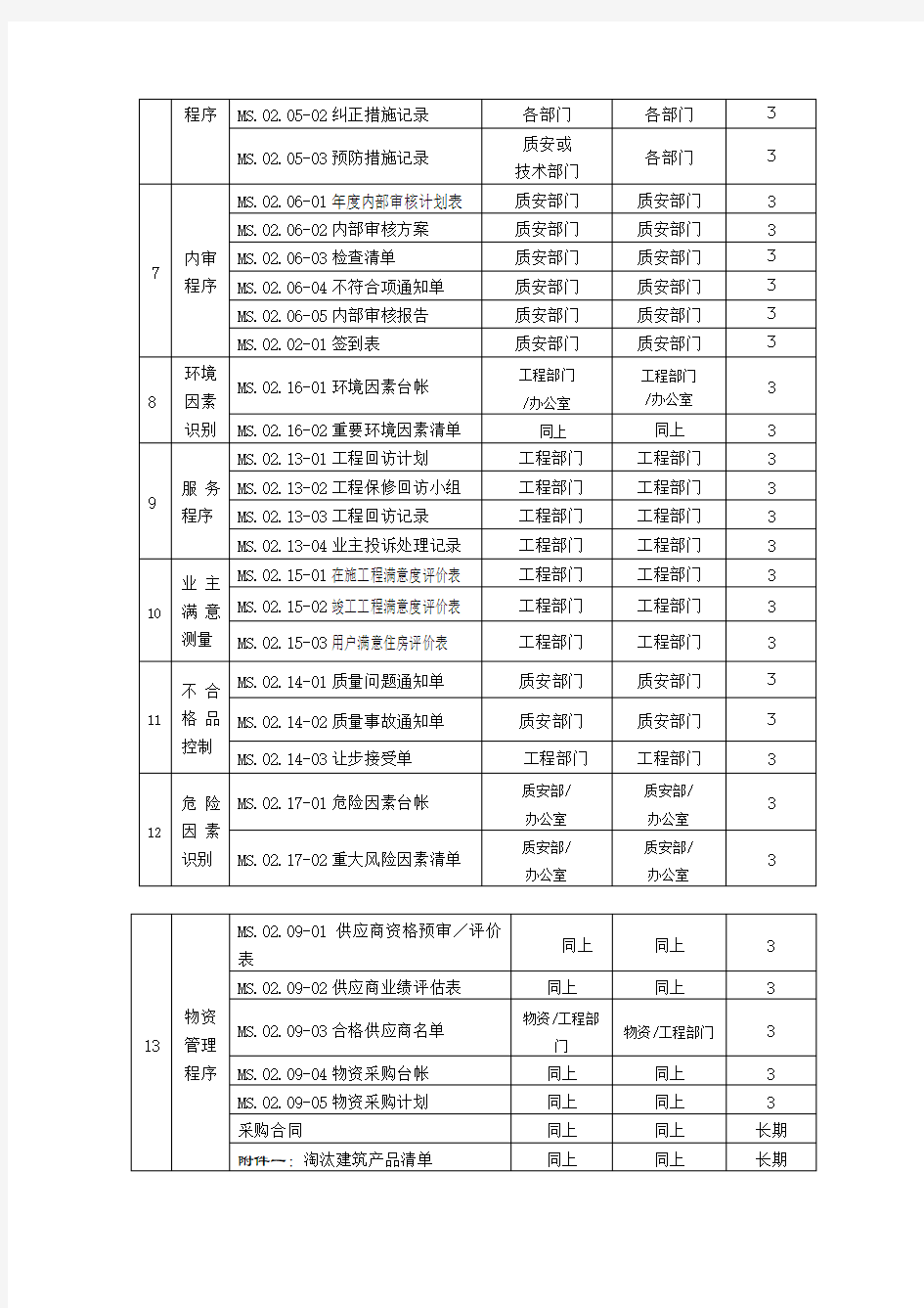 管理体系运行清单