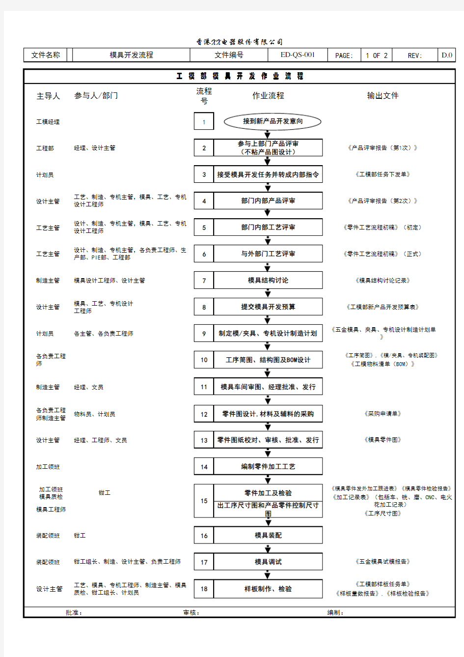 注塑模具开发流程