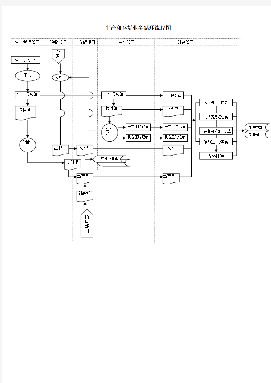 生产和存货业务循环流程图