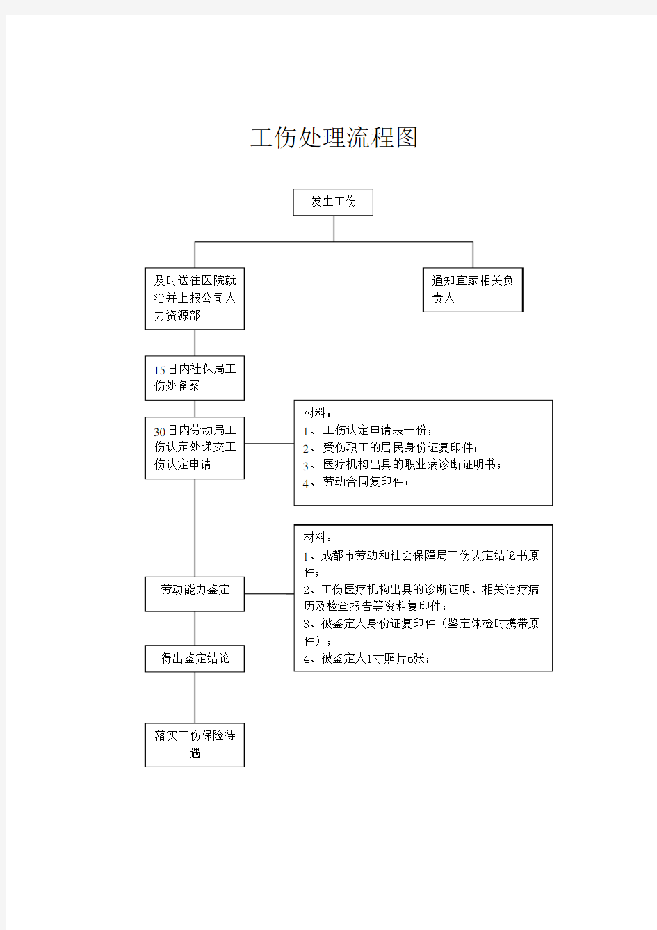 工伤处理流程图