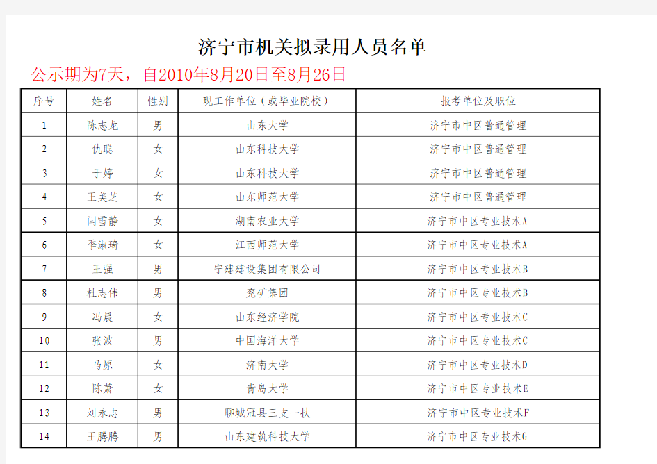 2010年济宁市招考公务员参照单位工作人员第一批拟录用人员公示xls