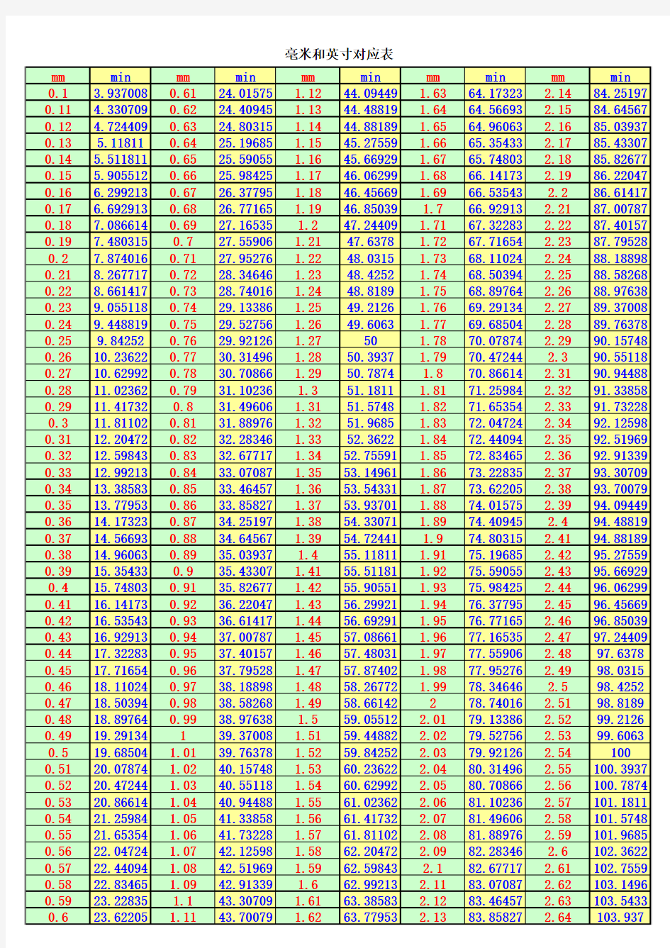 毫米和 英寸对应表