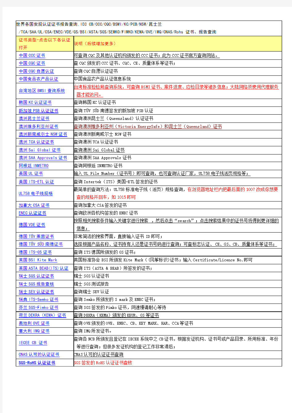 世界各国安规认证证书报告查询