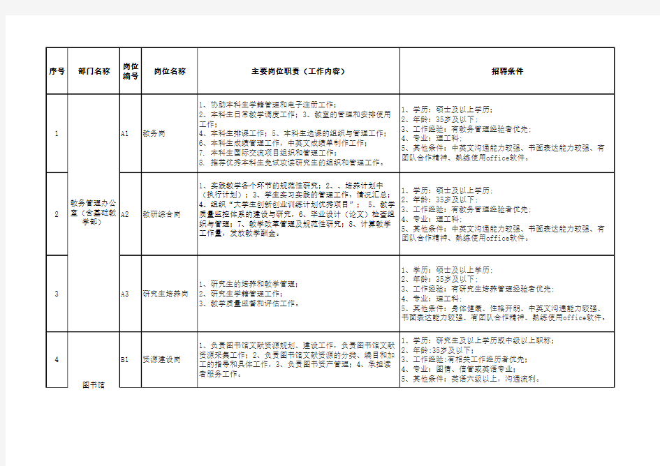 北京交通大学威海校区管理人员招聘岗位表