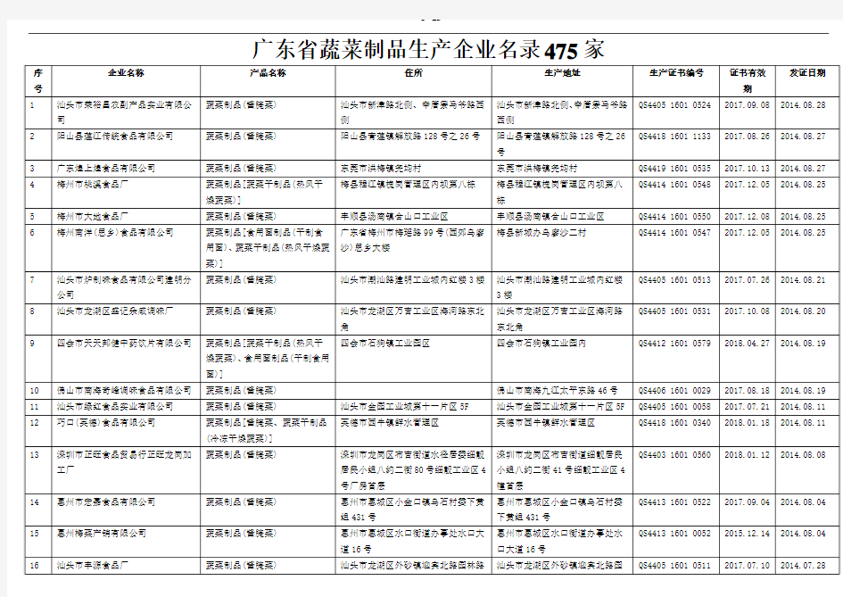 广东省蔬菜制品生产企业名录475家