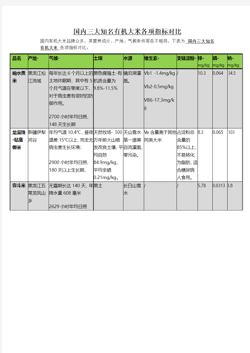 国内三大知名高端生态有机大米各项指标对比