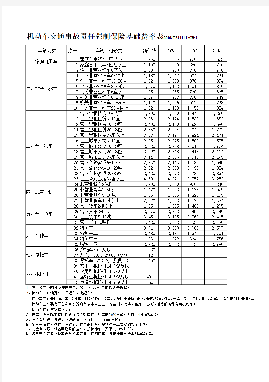 交强险费率表