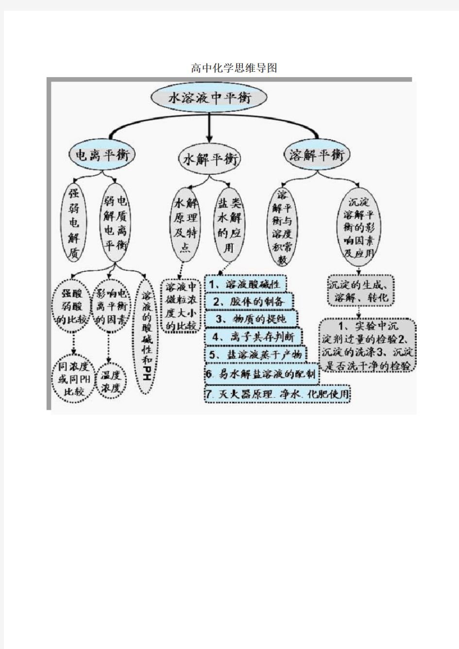 高中化学思维导图