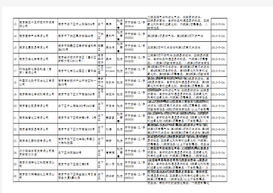 2010年南京市第5批危险化学品经营行政许可名单