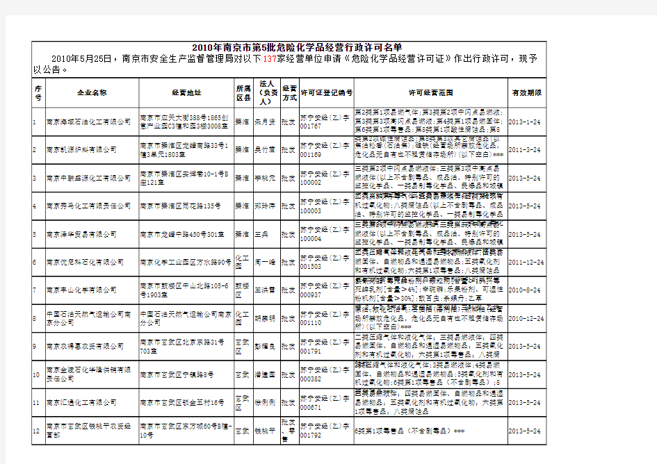 2010年南京市第5批危险化学品经营行政许可名单