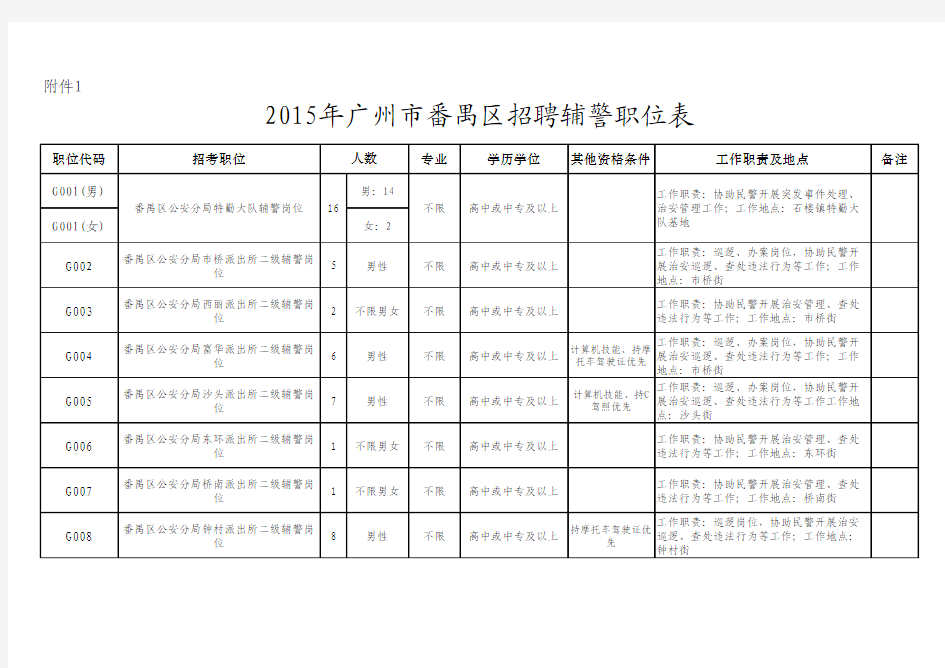 2015年广州市番禺区招聘辅警职位表xls