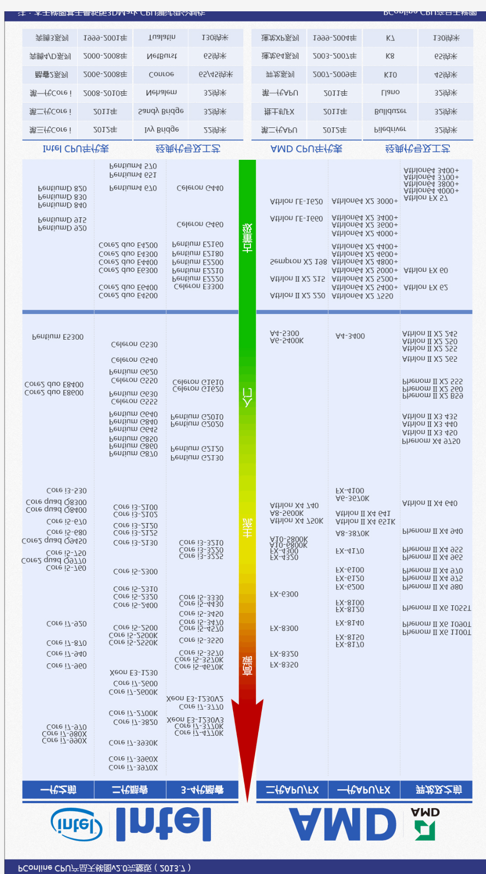 最新的CPU+显卡天梯图(包含Haswell和GTX700系列)