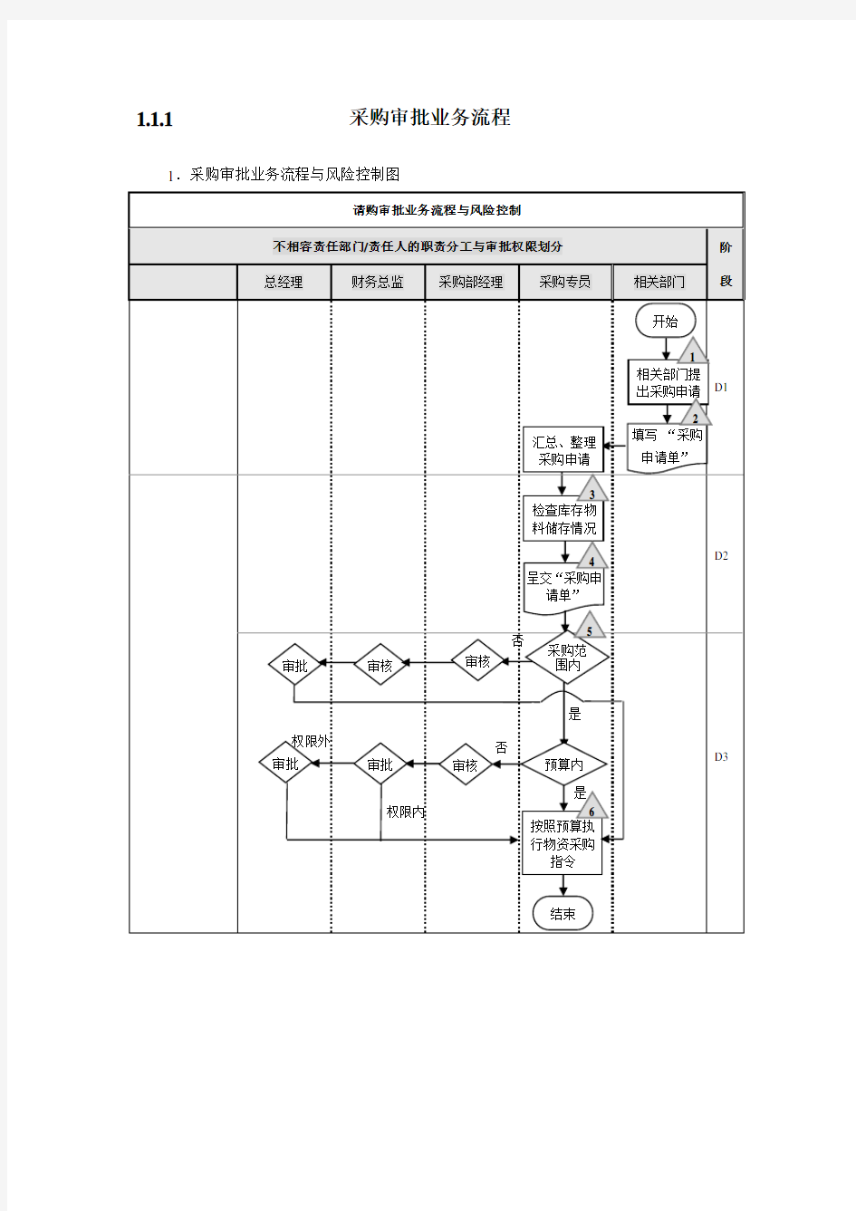 采购审批业务流程图