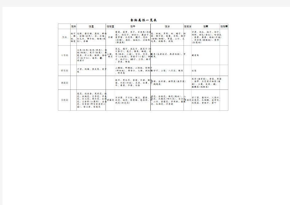 食物属性一览表(寒性、热性、温性)