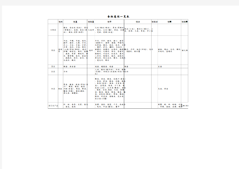 食物属性一览表(寒性、热性、温性)
