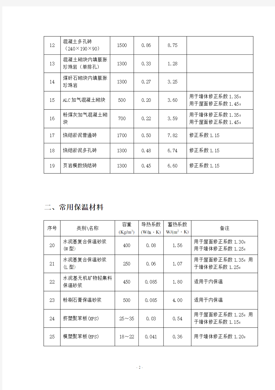 保温材料热工参数