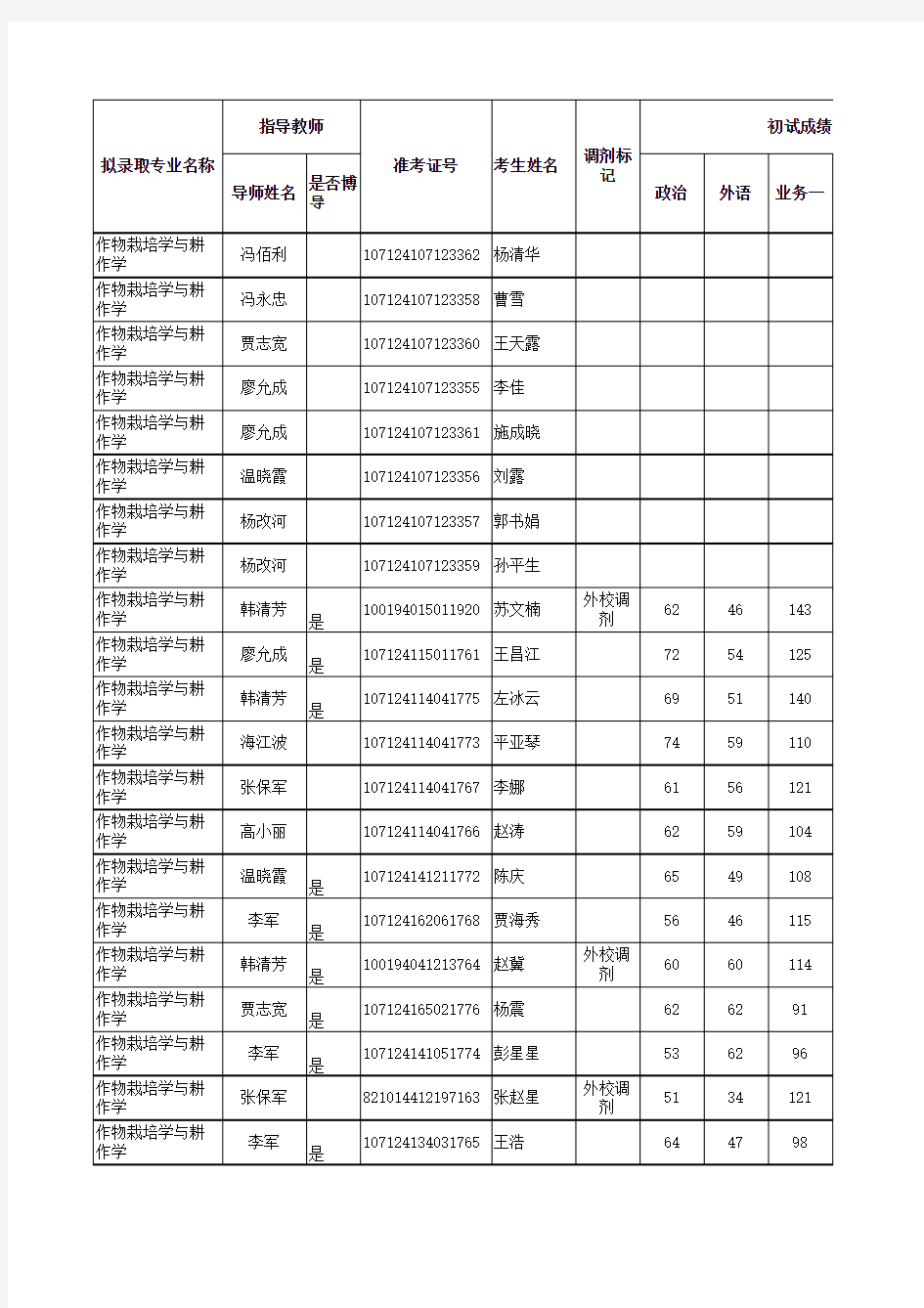 西北农林科技大学2014年硕士研究生录取名单(学术型)