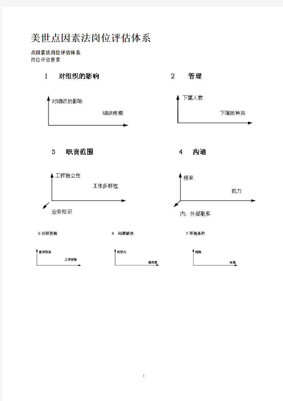 美世点因素法岗位评估体系